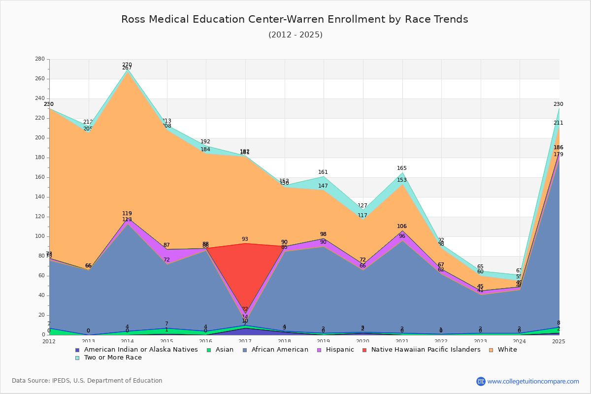Ross Medical Education Center-Warren Enrollment by Race Trends Chart