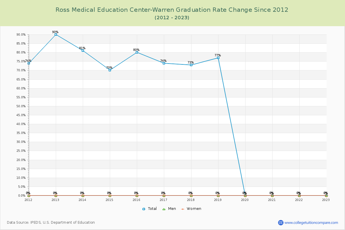 Ross Medical Education Center-Warren Graduation Rate Changes Chart