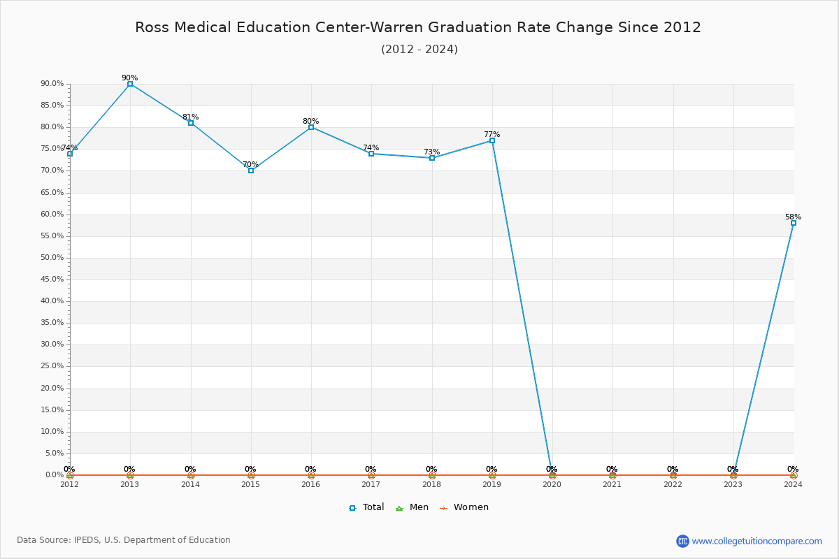 Ross Medical Education Center-Warren Graduation Rate Changes Chart