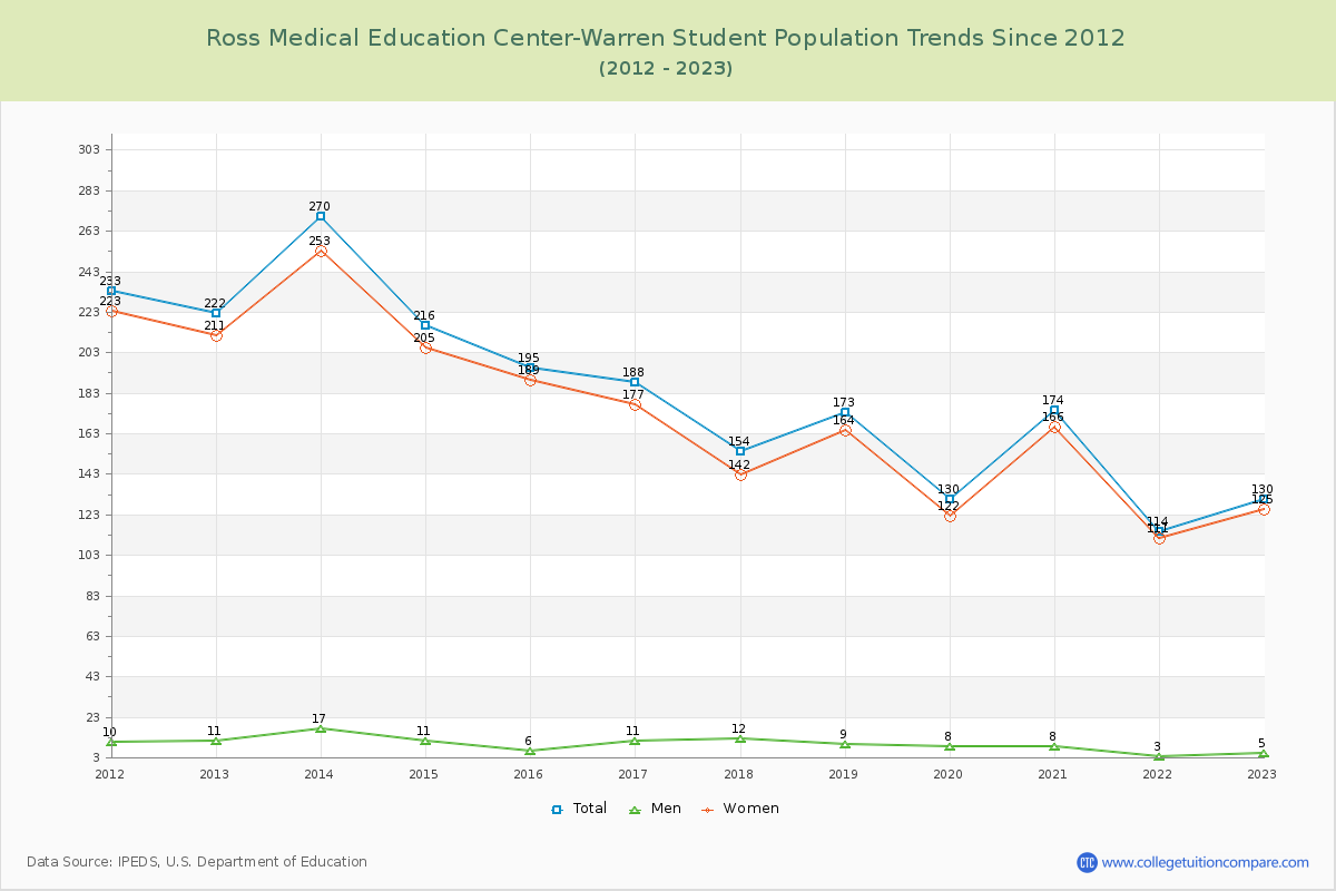 Ross Medical Education Center-Warren Enrollment Trends Chart