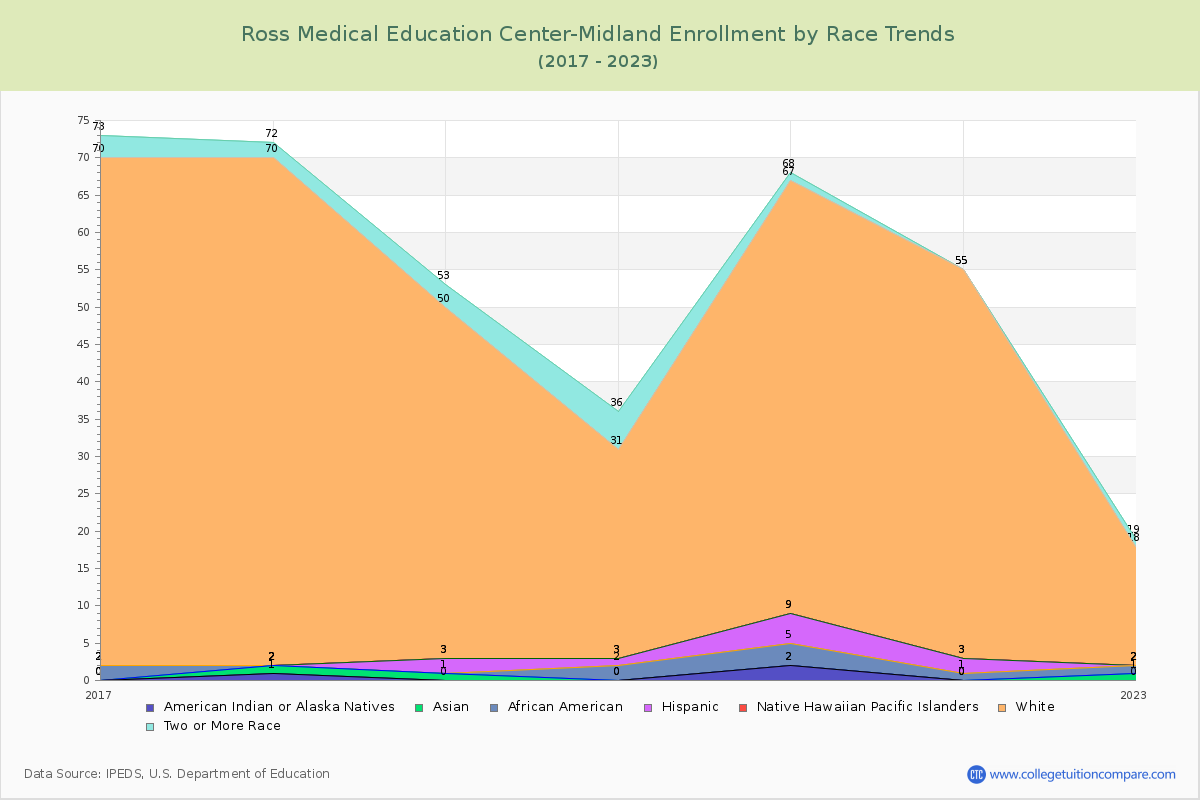 Ross Medical Education Center-Midland Enrollment by Race Trends Chart