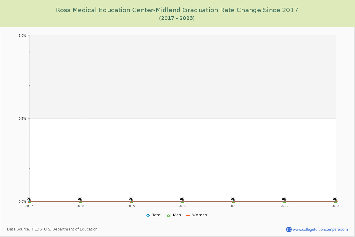 Ross Medical Education Center-Midland Graduation Rate Changes Chart