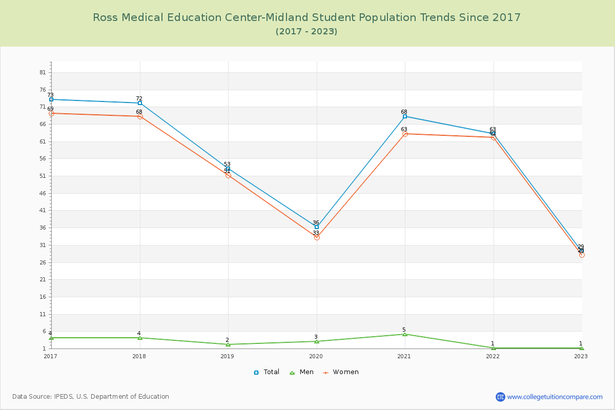 Ross Medical Education Center-Midland Enrollment Trends Chart