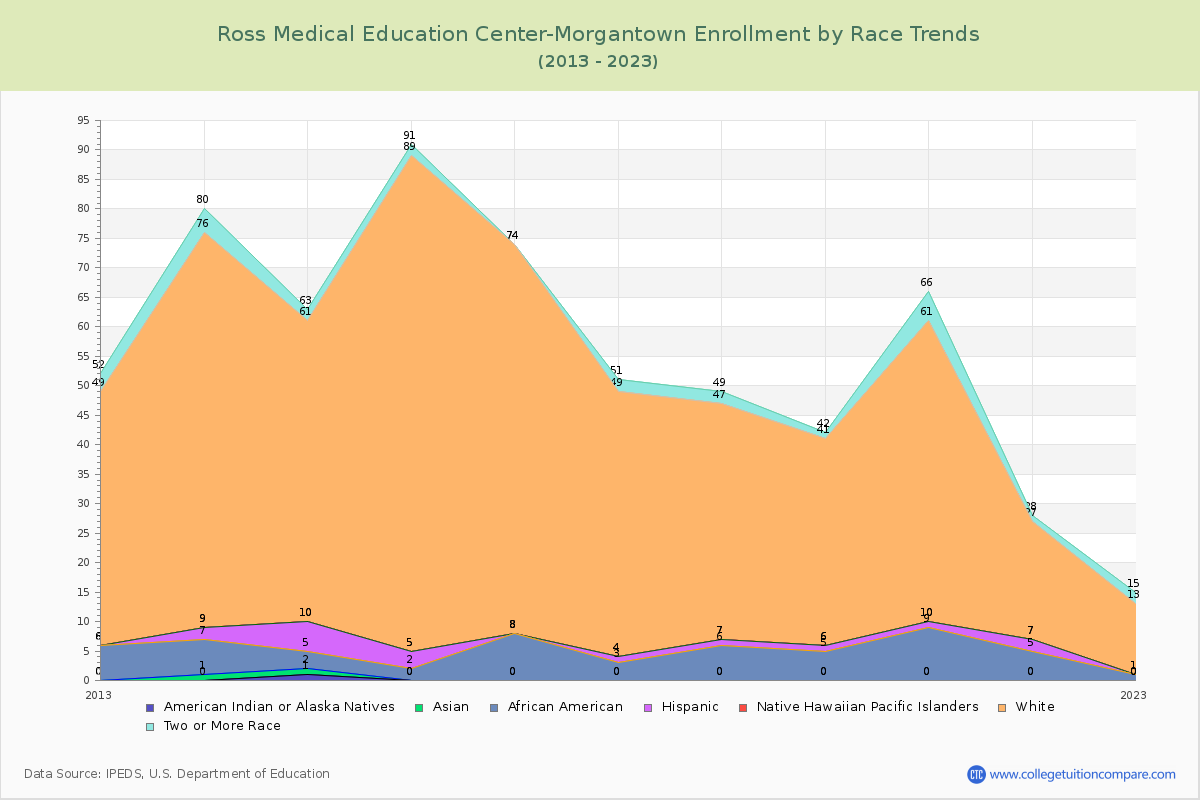 Ross Medical Education Center-Morgantown Enrollment by Race Trends Chart