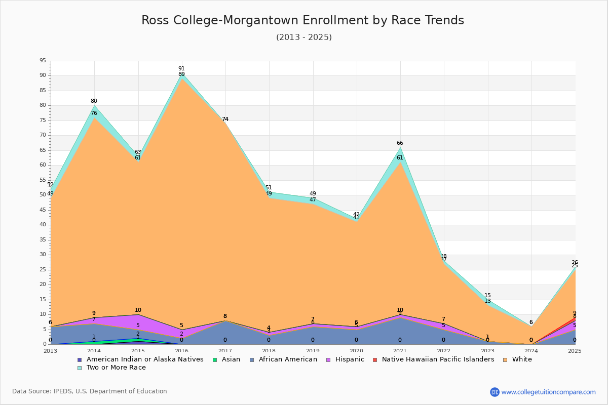 Ross College-Morgantown Enrollment by Race Trends Chart