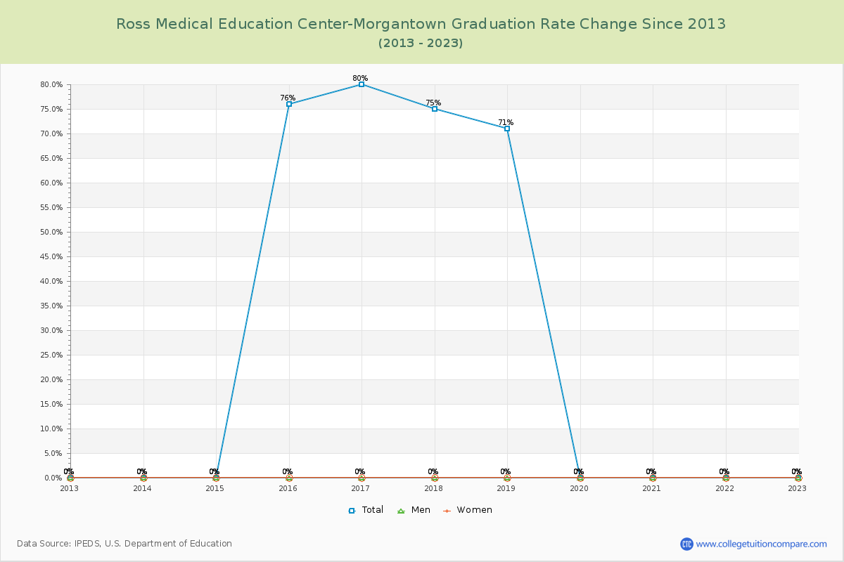 Ross Medical Education Center-Morgantown Graduation Rate Changes Chart