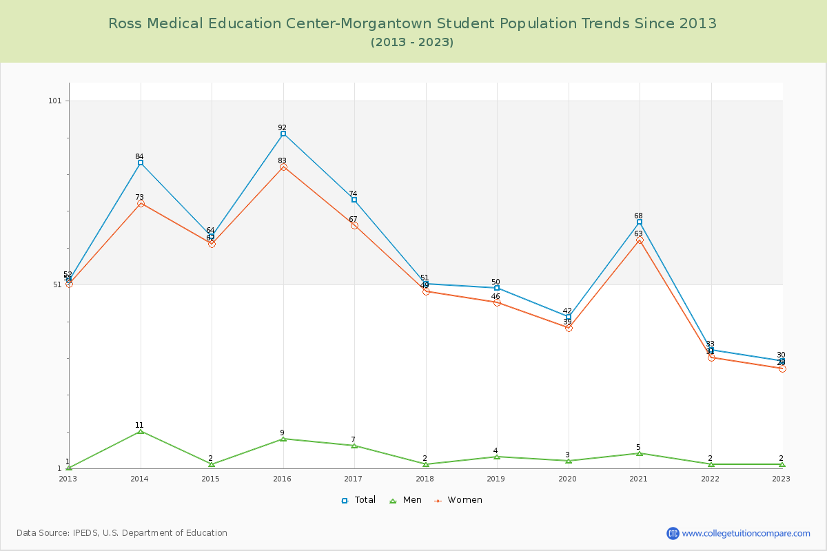 Ross Medical Education Center-Morgantown Enrollment Trends Chart