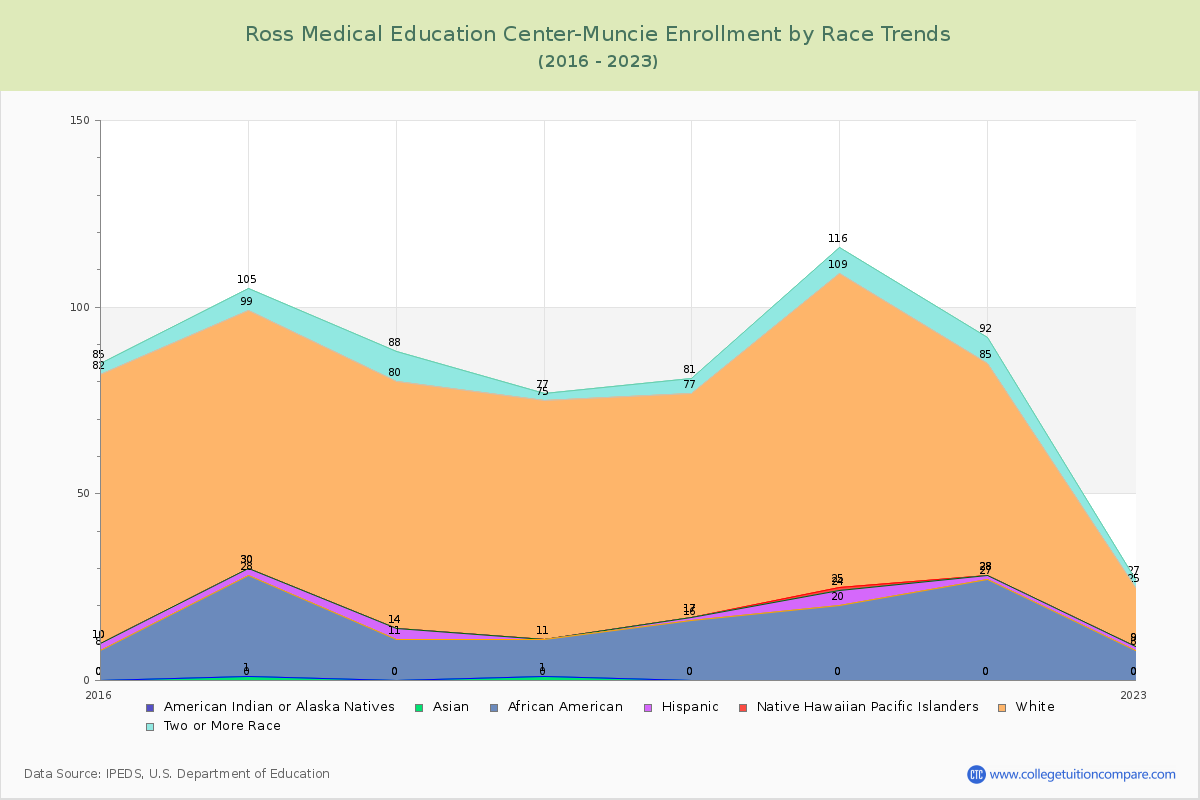 Ross Medical Education Center-Muncie Enrollment by Race Trends Chart