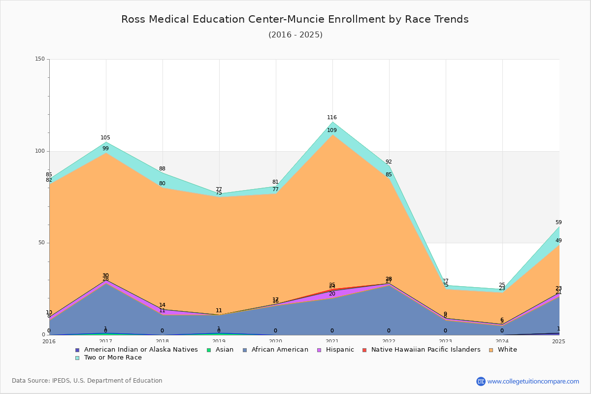 Ross Medical Education Center-Muncie Enrollment by Race Trends Chart