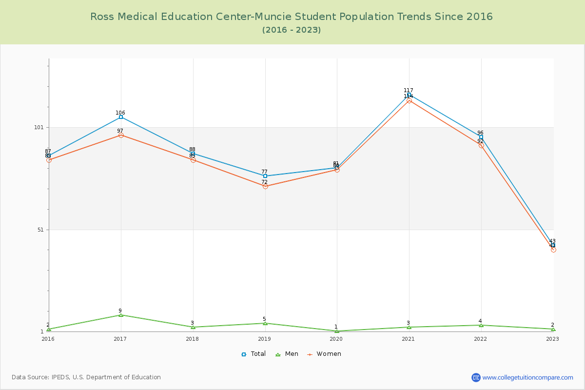 Ross Medical Education Center-Muncie Enrollment Trends Chart