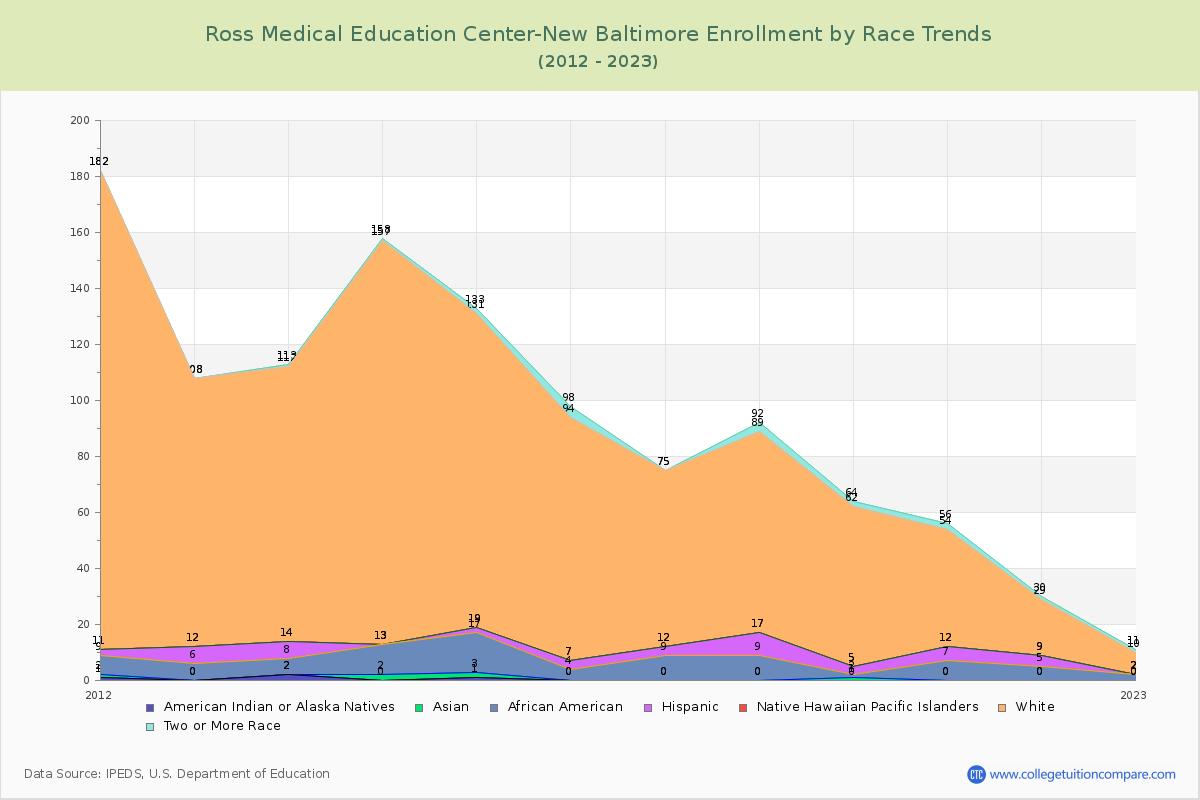 Ross Medical Education Center-New Baltimore Enrollment by Race Trends Chart