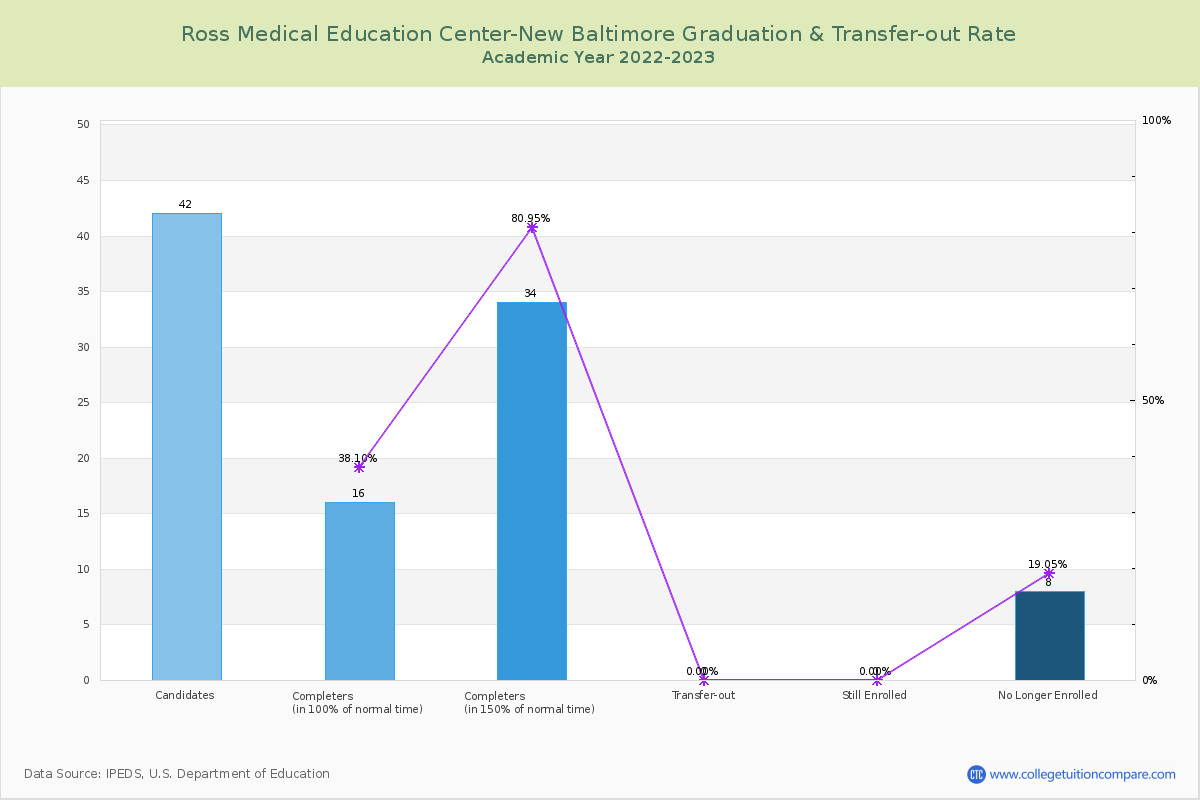 Ross Medical Education Center-New Baltimore graduate rate