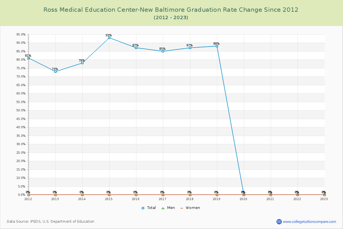 Ross Medical Education Center-New Baltimore Graduation Rate Changes Chart