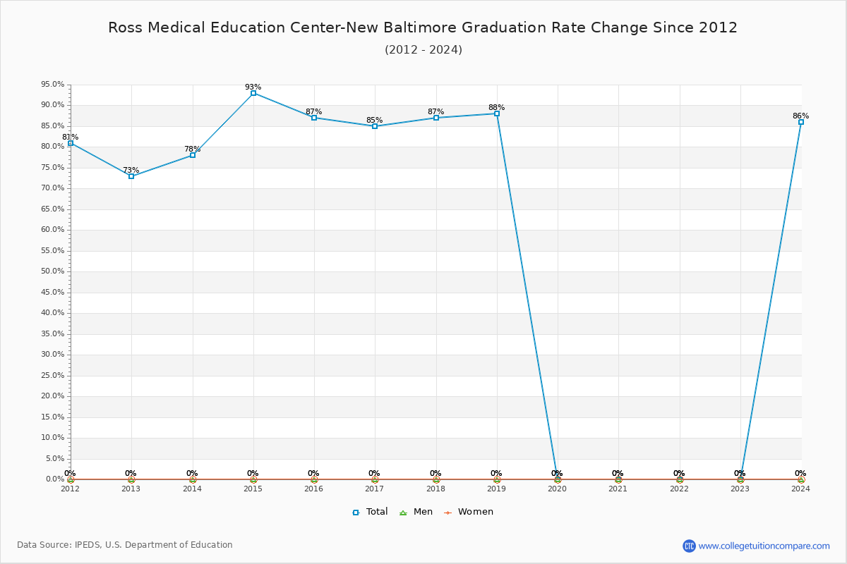Ross Medical Education Center-New Baltimore Graduation Rate Changes Chart