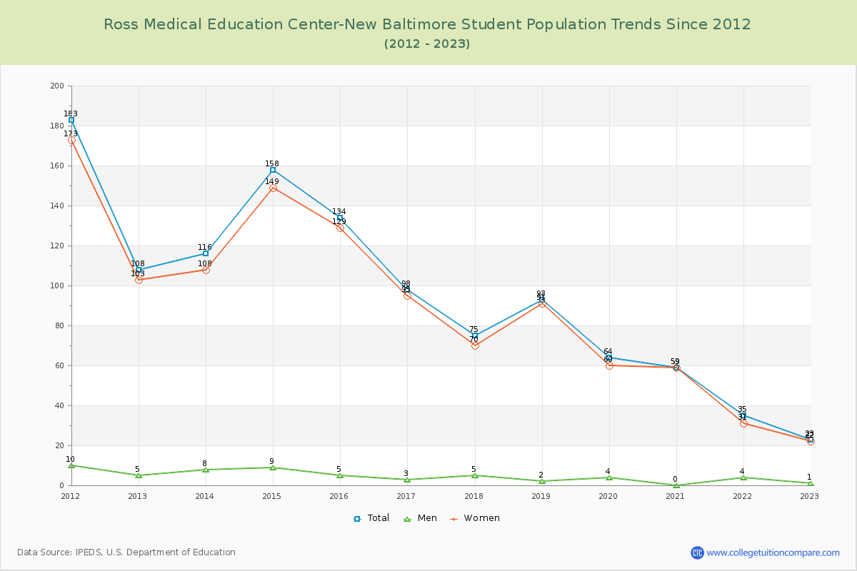 Ross Medical Education Center-New Baltimore Enrollment Trends Chart