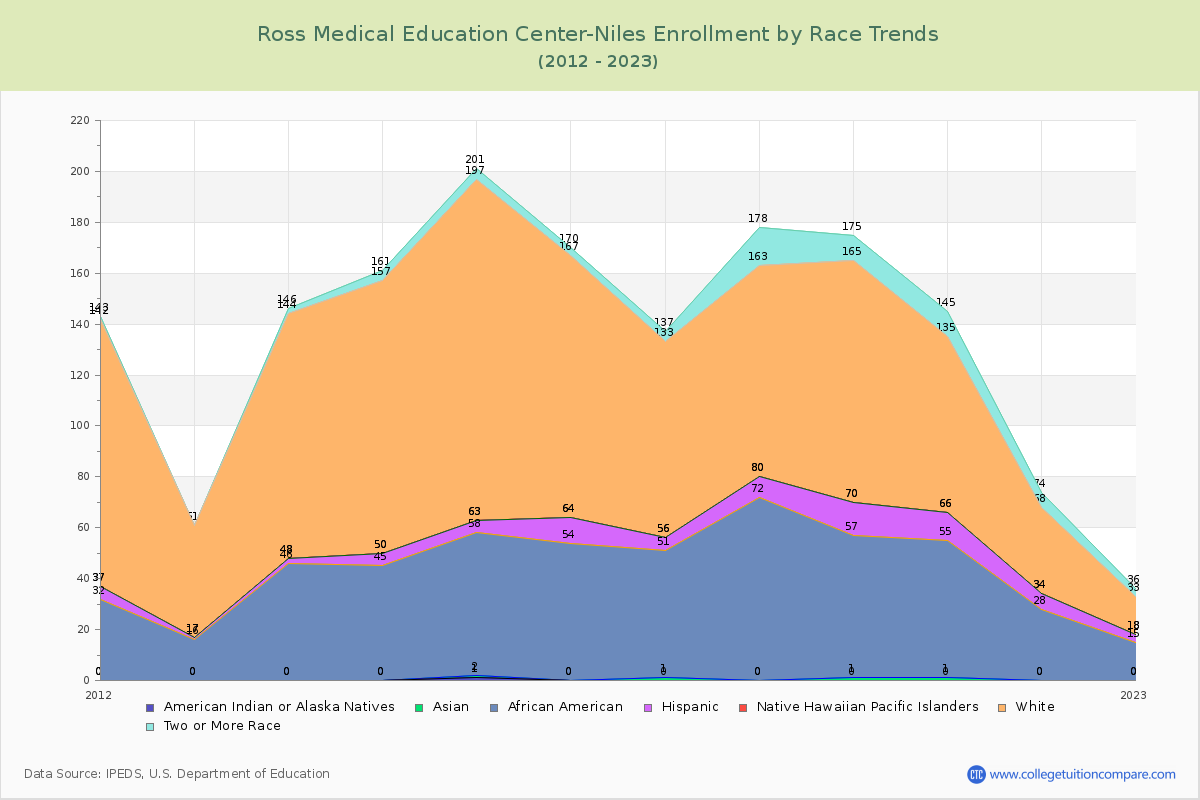 Ross Medical Education Center-Niles Enrollment by Race Trends Chart
