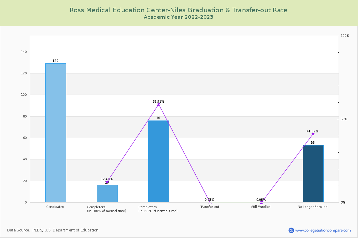 Ross Medical Education Center-Niles graduate rate