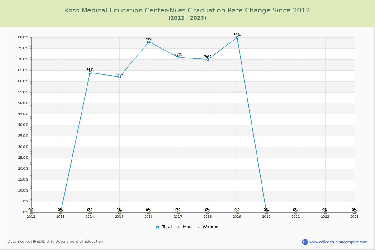 Ross Medical Education Center-Niles Graduation Rate Changes Chart
