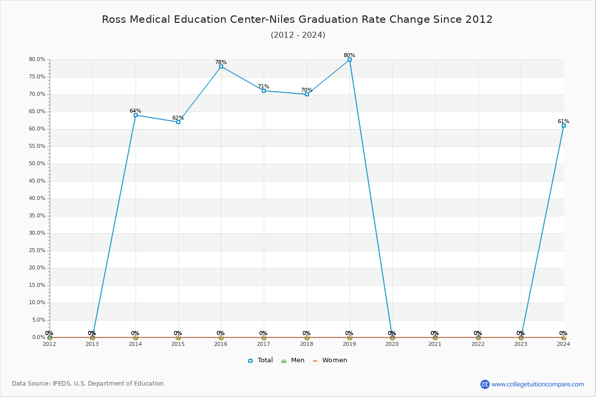 Ross Medical Education Center-Niles Graduation Rate Changes Chart