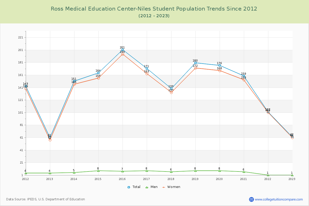 Ross Medical Education Center-Niles Enrollment Trends Chart