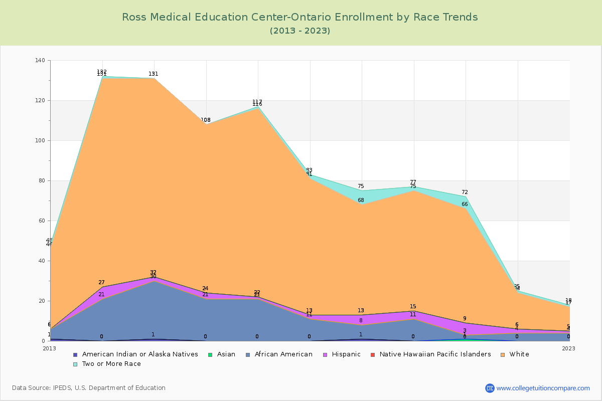 Ross Medical Education Center-Ontario Enrollment by Race Trends Chart