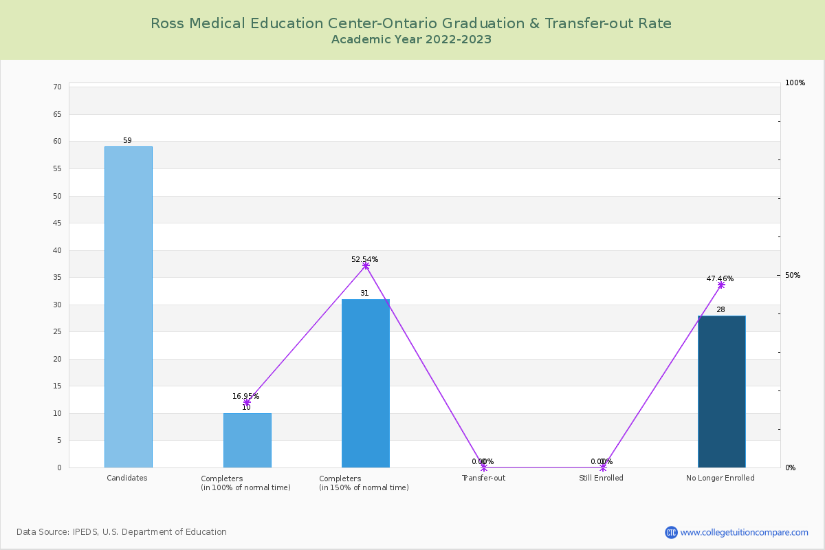 Ross Medical Education Center-Ontario graduate rate