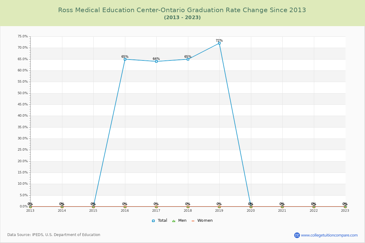 Ross Medical Education Center-Ontario Graduation Rate Changes Chart
