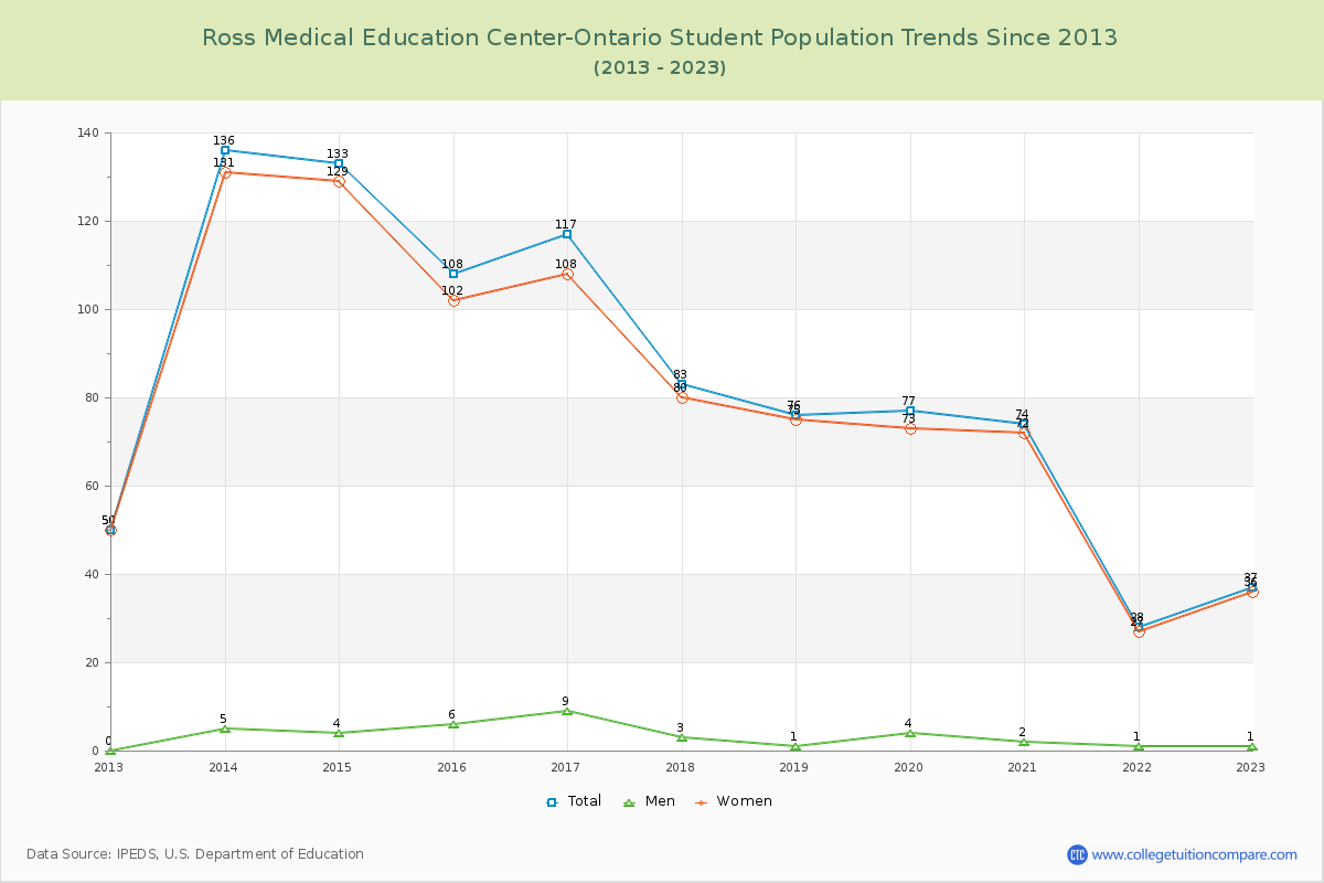 Ross Medical Education Center-Ontario Enrollment Trends Chart