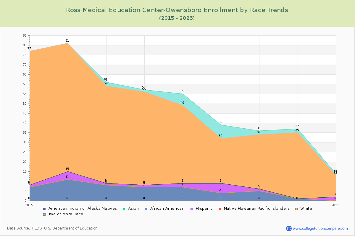 Ross Medical Education Center-Owensboro Enrollment by Race Trends Chart