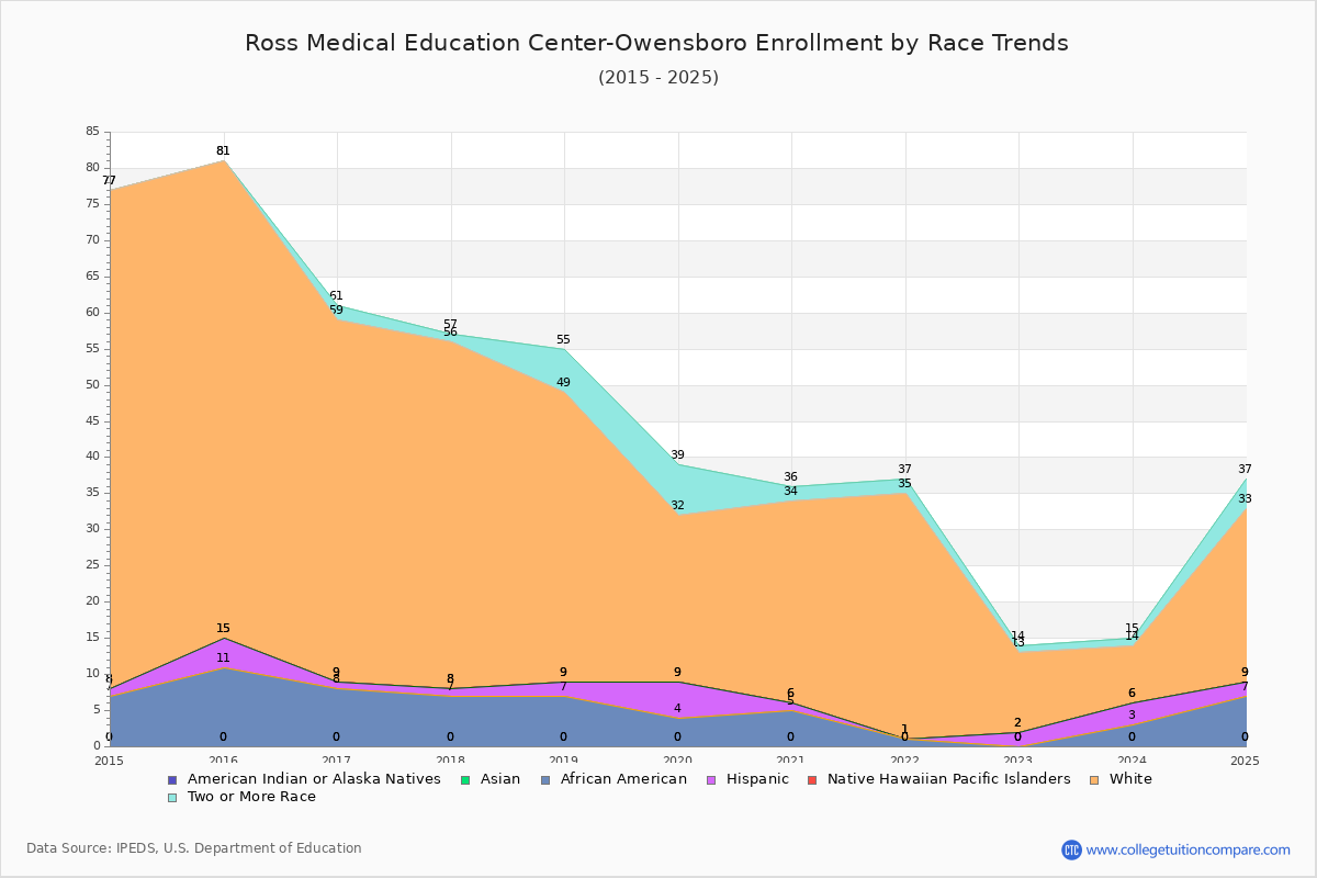 Ross Medical Education Center-Owensboro Enrollment by Race Trends Chart