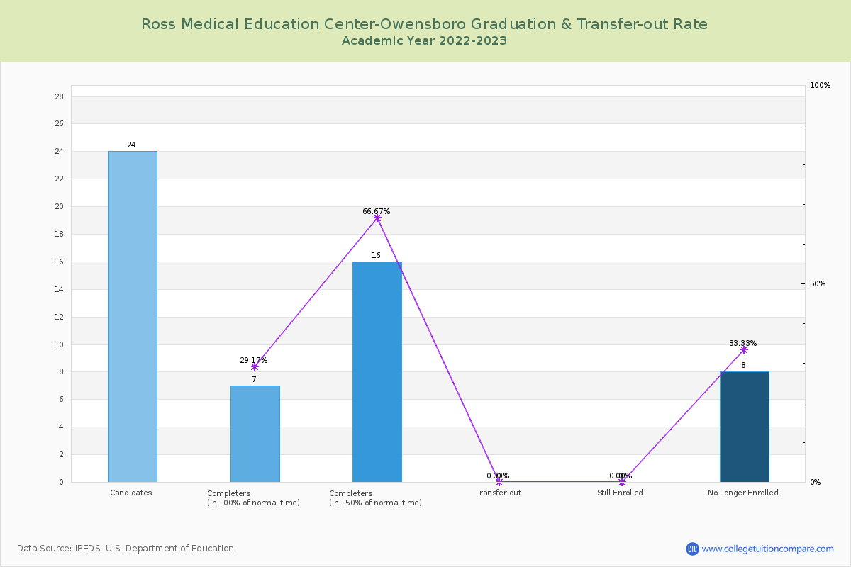 Ross Medical Education Center-Owensboro graduate rate