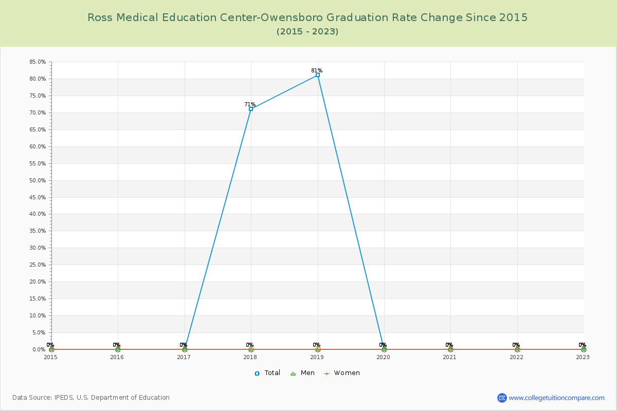Ross Medical Education Center-Owensboro Graduation Rate Changes Chart