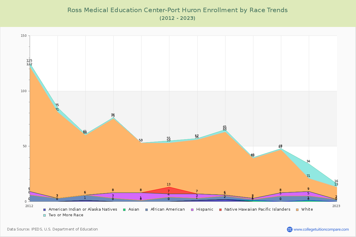 Ross Medical Education Center-Port Huron Enrollment by Race Trends Chart