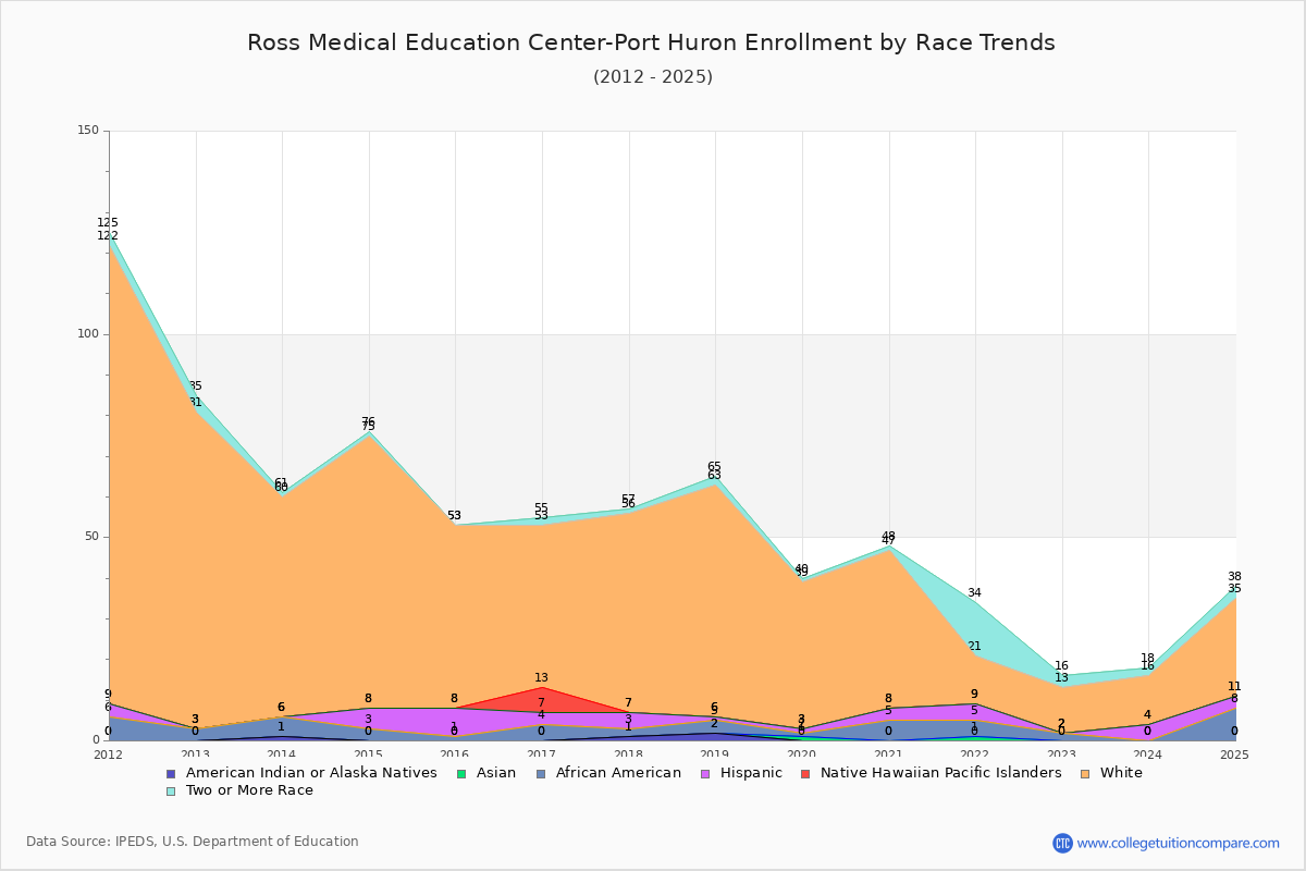 Ross Medical Education Center-Port Huron Enrollment by Race Trends Chart