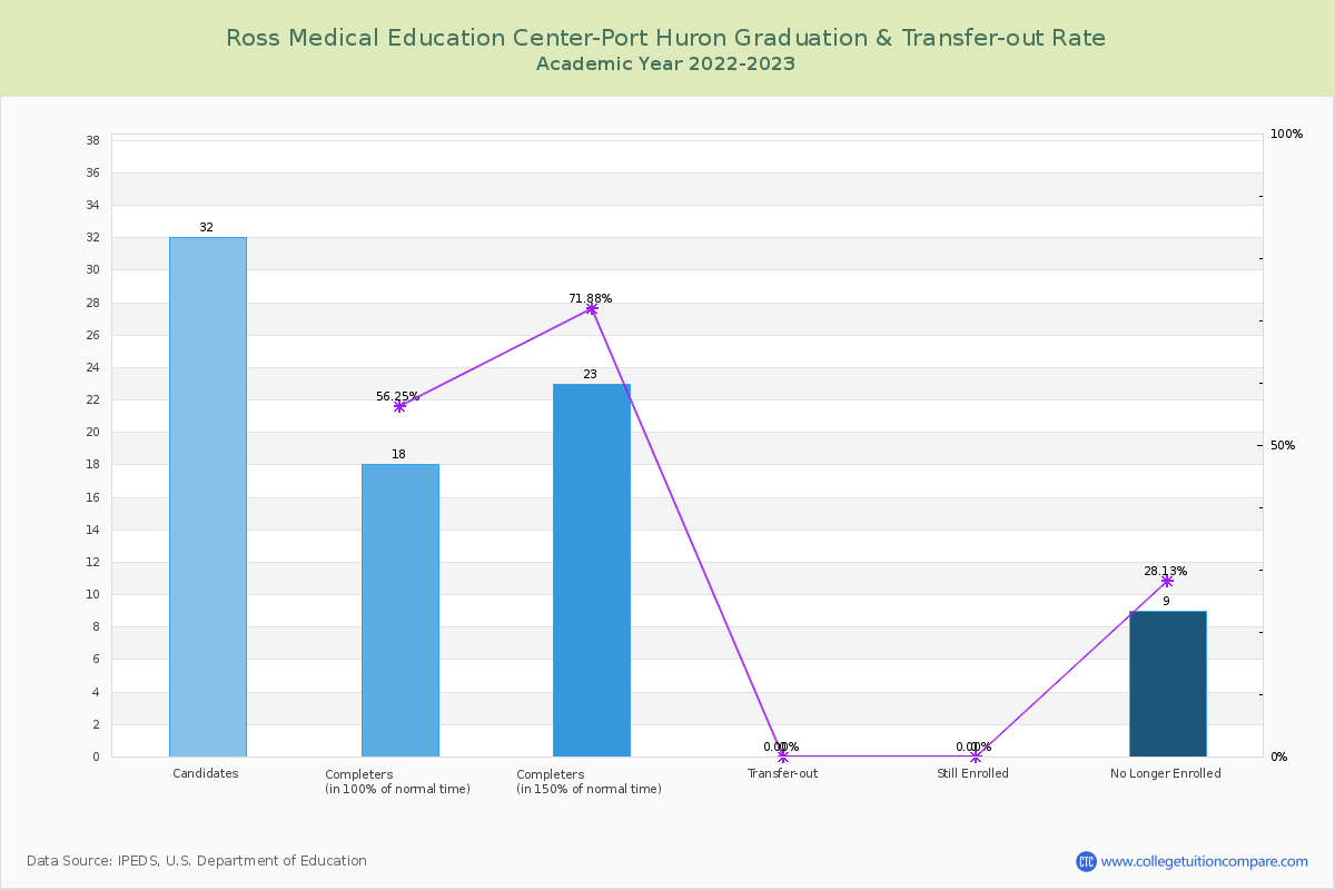 Ross Medical Education Center-Port Huron graduate rate
