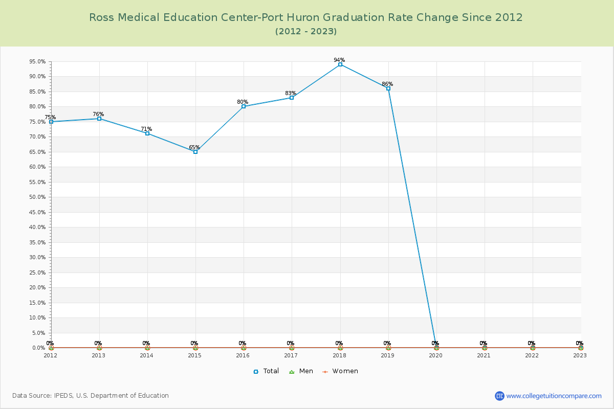 Ross Medical Education Center-Port Huron Graduation Rate Changes Chart