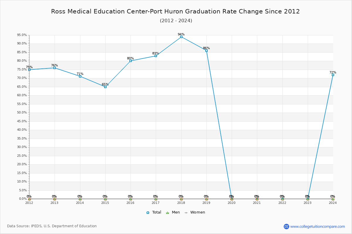 Ross Medical Education Center-Port Huron Graduation Rate Changes Chart