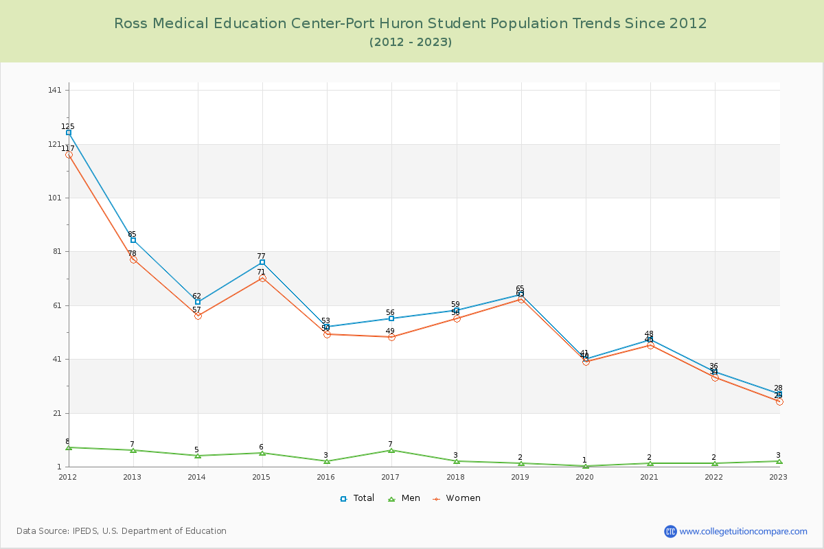 Ross Medical Education Center-Port Huron Enrollment Trends Chart