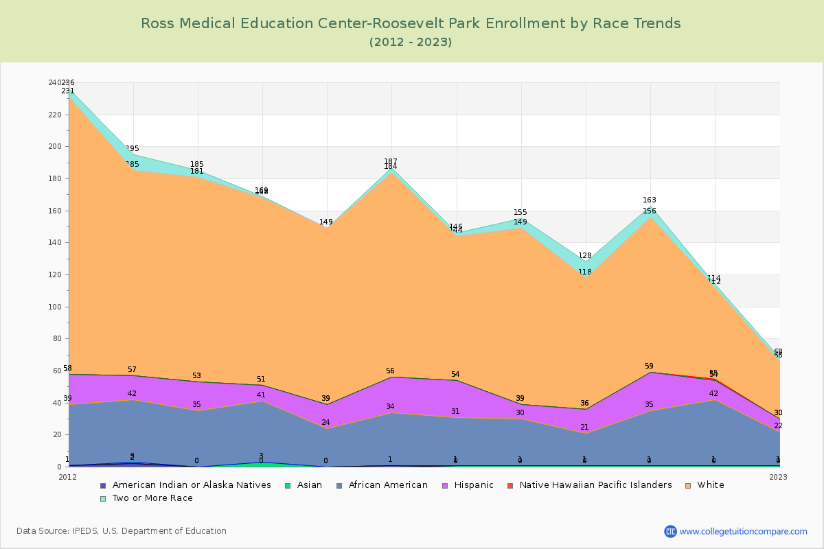 Ross Medical Education Center-Roosevelt Park Enrollment by Race Trends Chart