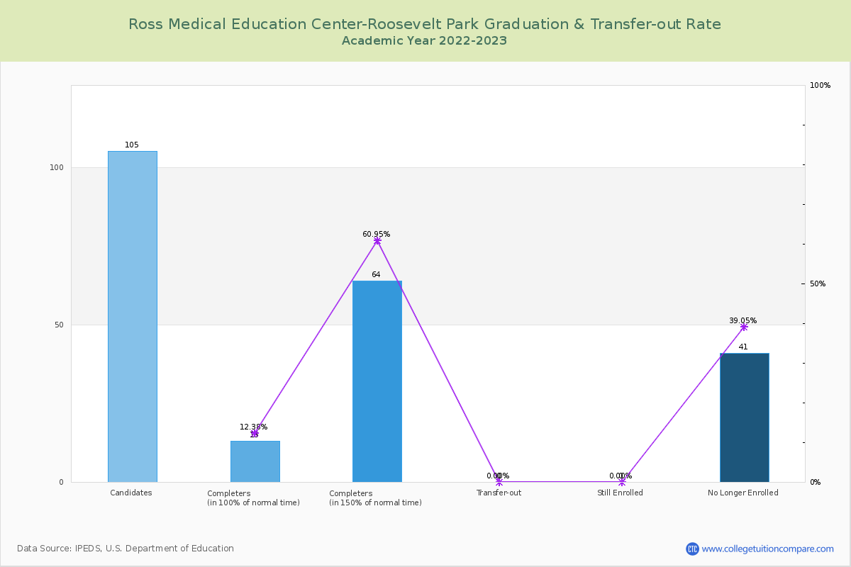 Ross Medical Education Center-Roosevelt Park graduate rate
