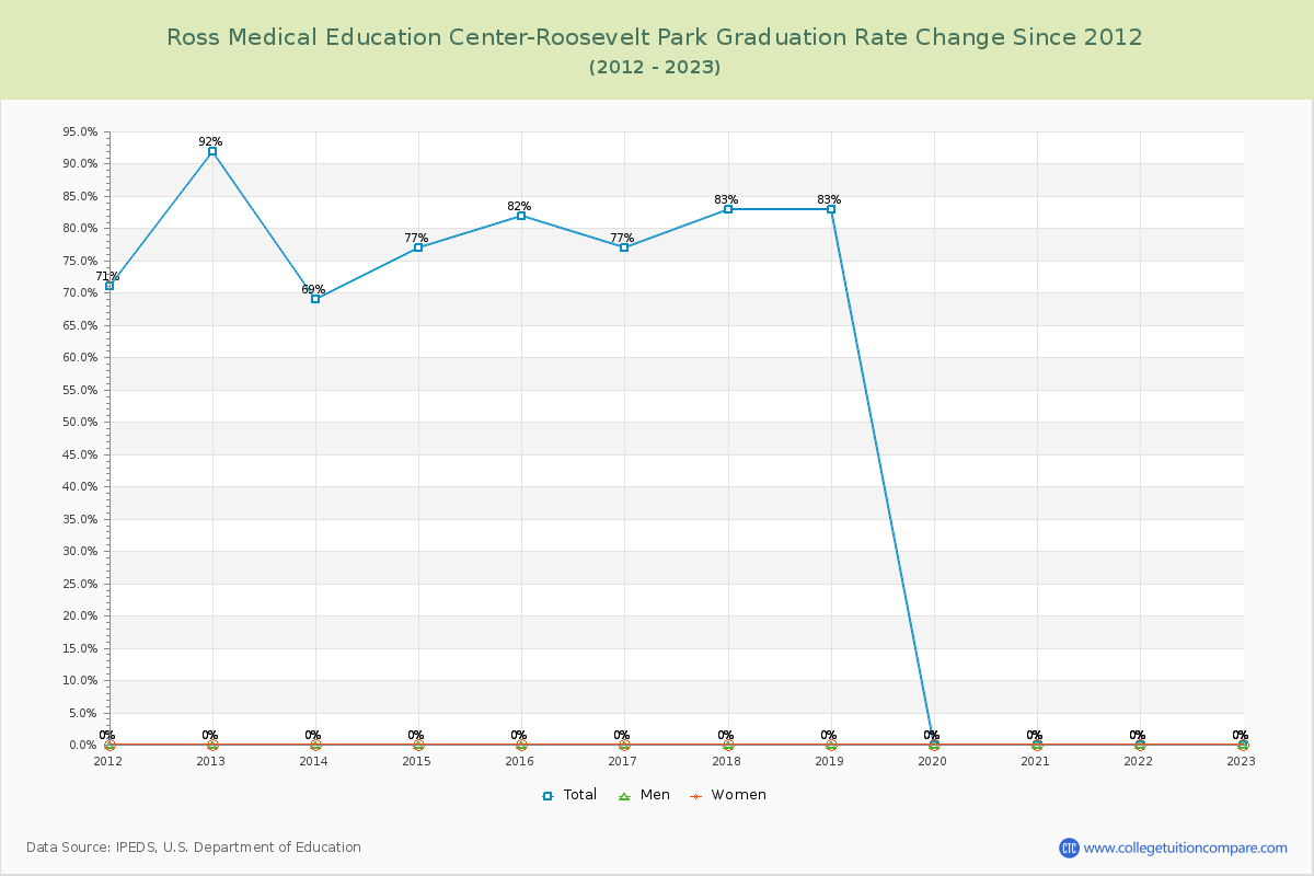 Ross Medical Education Center-Roosevelt Park Graduation Rate Changes Chart