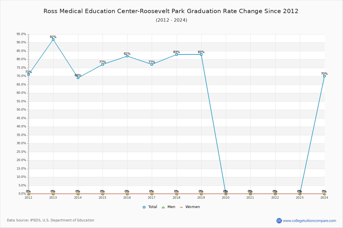 Ross Medical Education Center-Roosevelt Park Graduation Rate Changes Chart