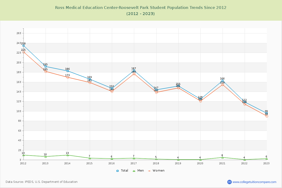Ross Medical Education Center-Roosevelt Park Enrollment Trends Chart