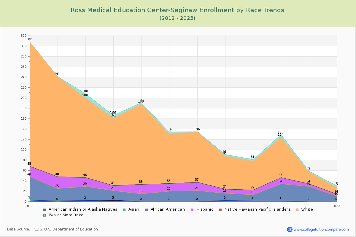 Ross Medical Education Center-Saginaw Enrollment by Race Trends Chart