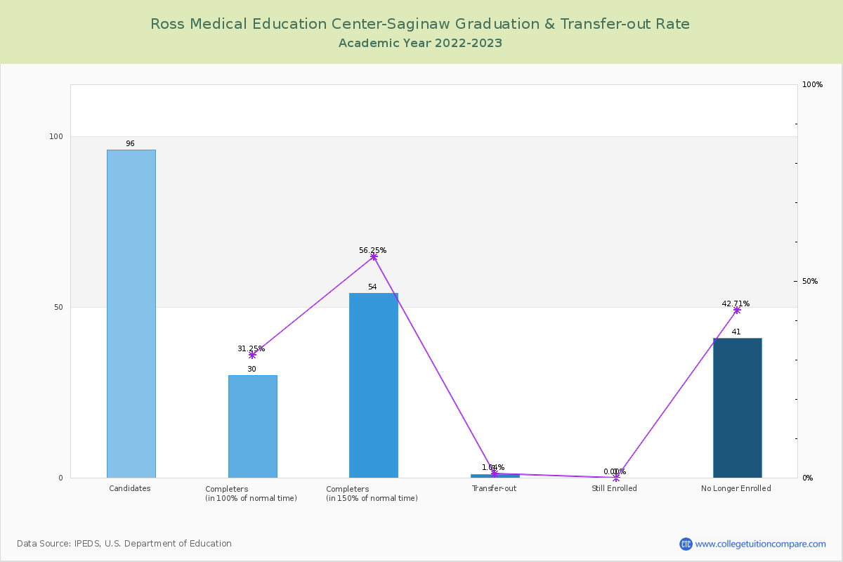 Ross Medical Education Center-Saginaw graduate rate