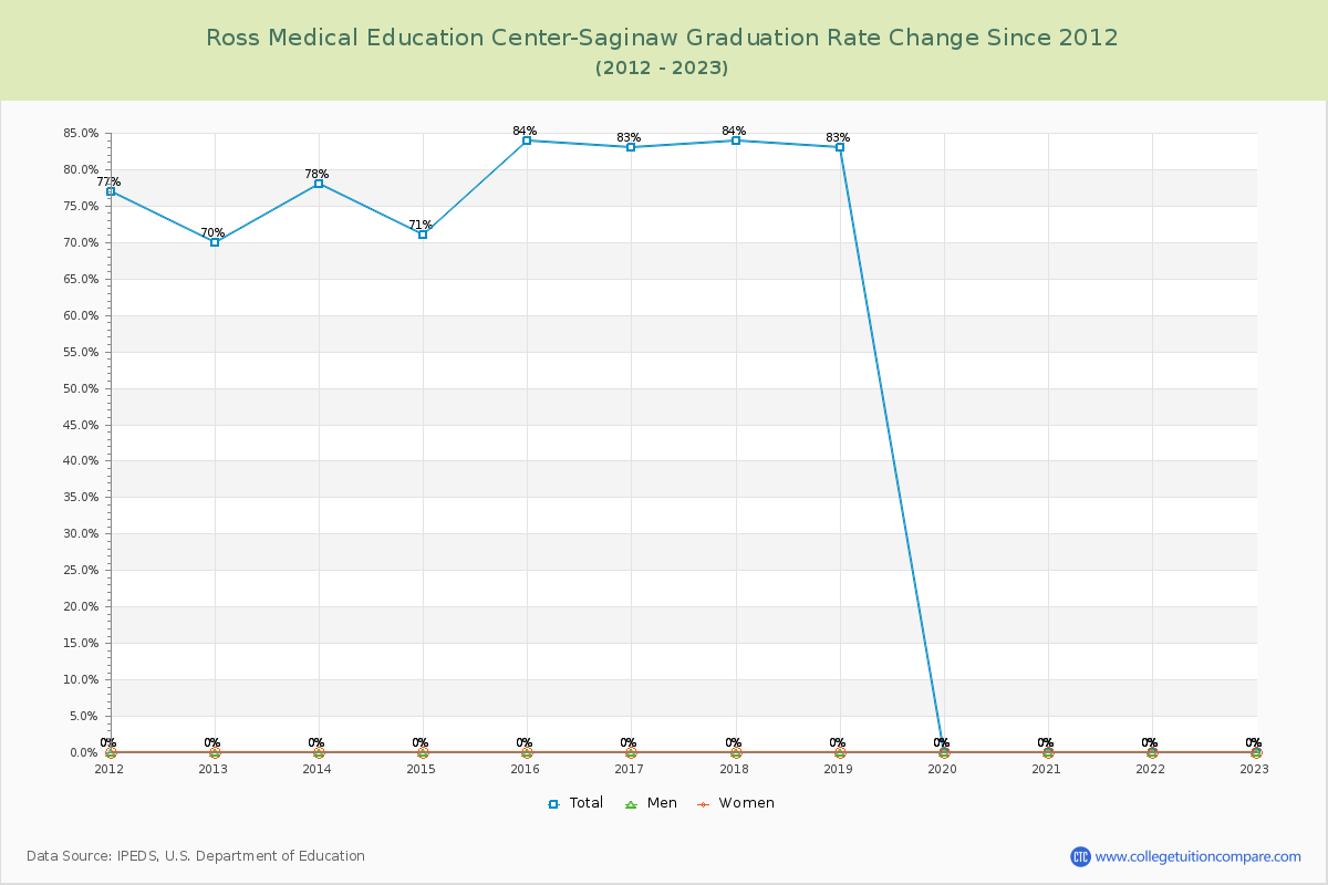 Ross Medical Education Center-Saginaw Graduation Rate Changes Chart