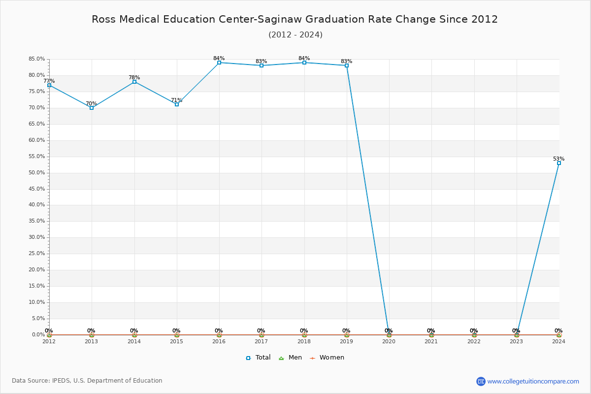Ross Medical Education Center-Saginaw Graduation Rate Changes Chart