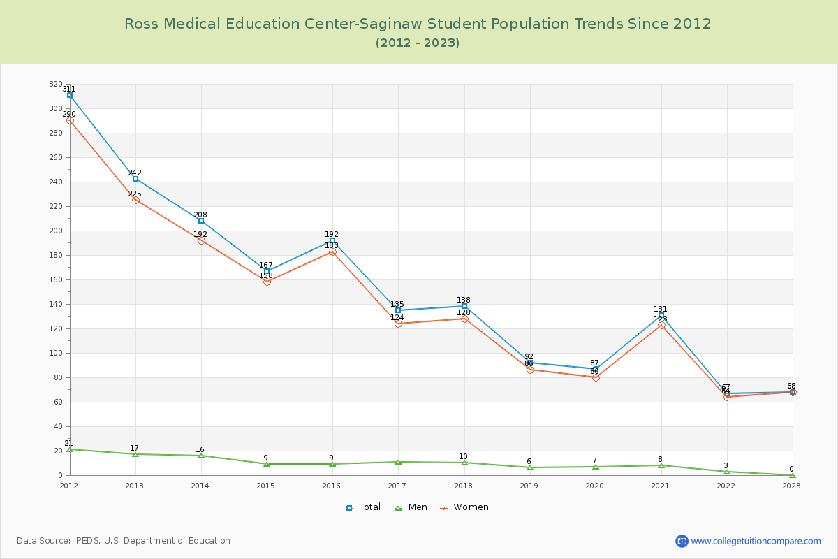 Ross Medical Education Center-Saginaw Enrollment Trends Chart