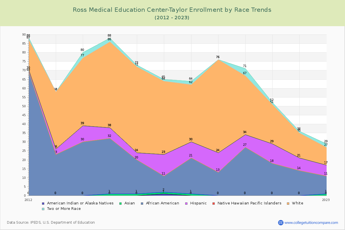 Ross Medical Education Center-Taylor Enrollment by Race Trends Chart