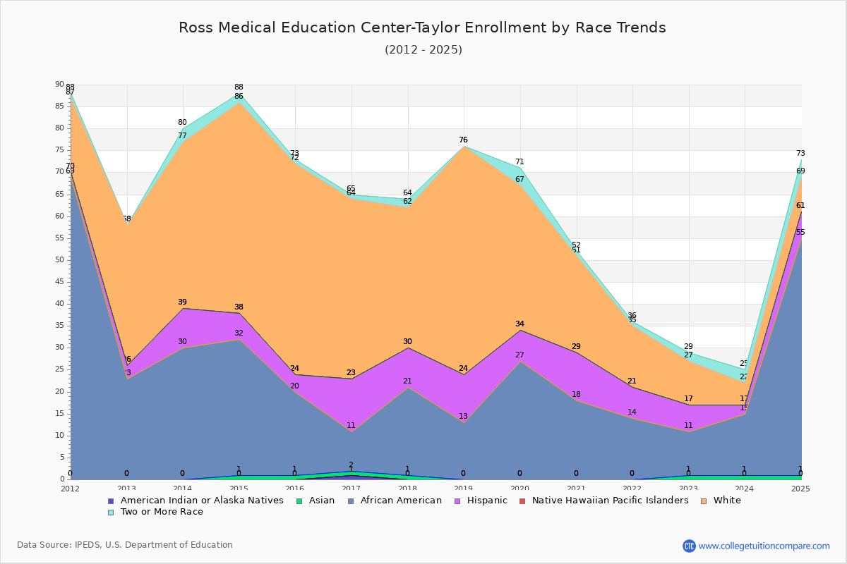 Ross Medical Education Center-Taylor Enrollment by Race Trends Chart